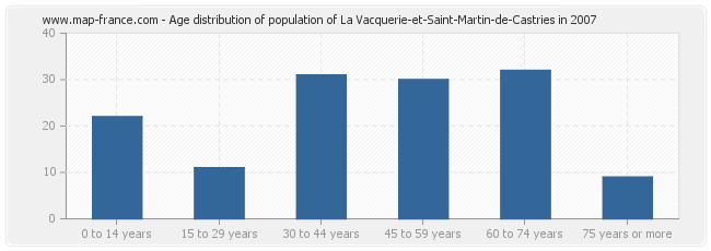 Age distribution of population of La Vacquerie-et-Saint-Martin-de-Castries in 2007